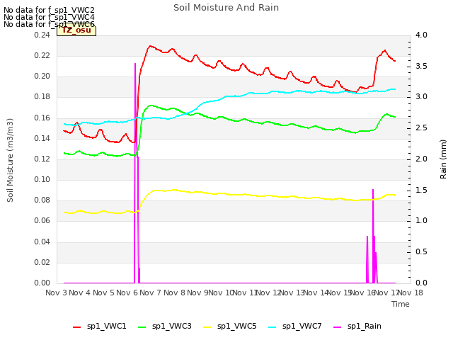 plot of Soil Moisture And Rain