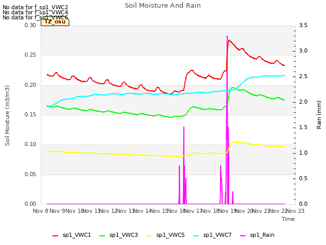 plot of Soil Moisture And Rain