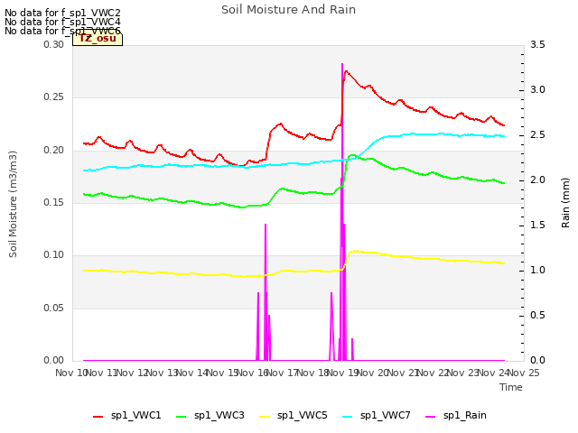 plot of Soil Moisture And Rain