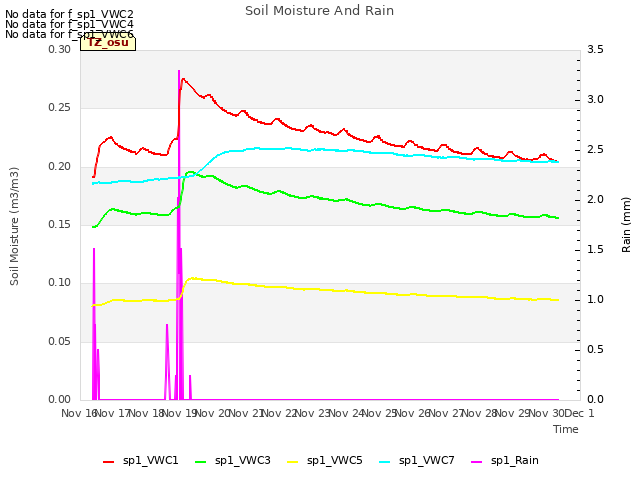 plot of Soil Moisture And Rain