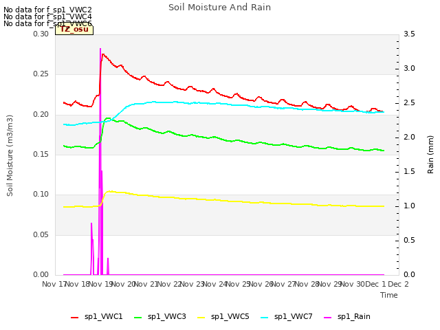 plot of Soil Moisture And Rain