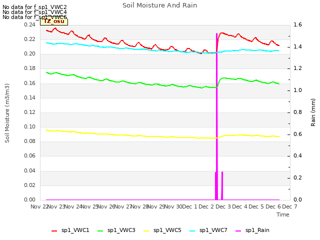 plot of Soil Moisture And Rain