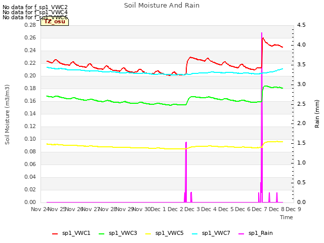 plot of Soil Moisture And Rain