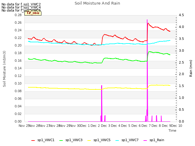 plot of Soil Moisture And Rain