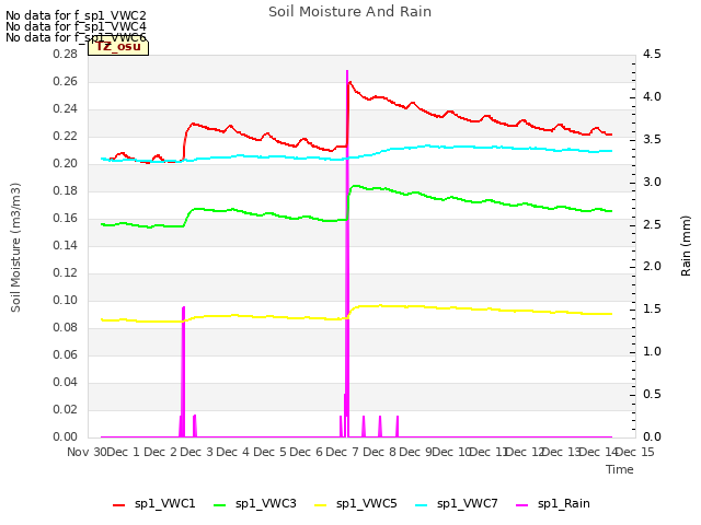 plot of Soil Moisture And Rain