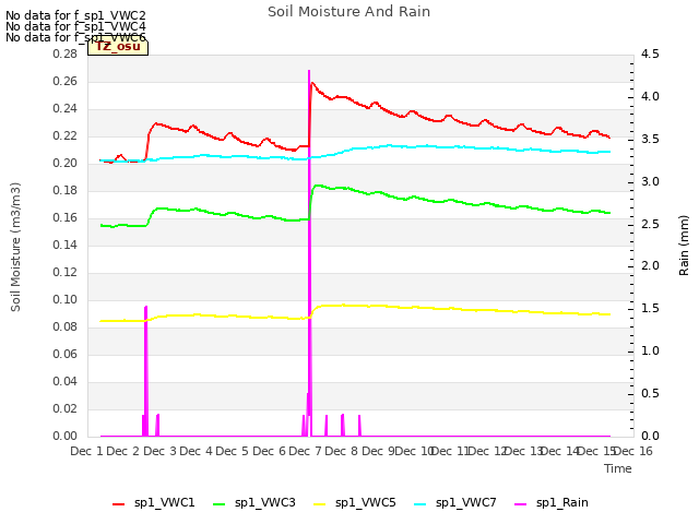 plot of Soil Moisture And Rain