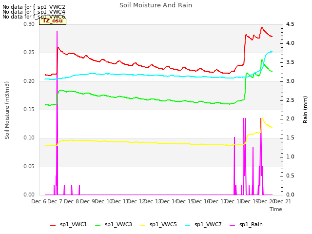 plot of Soil Moisture And Rain