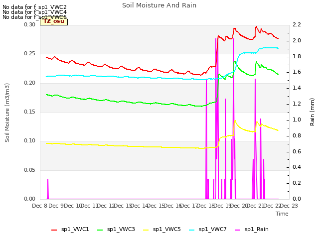 plot of Soil Moisture And Rain