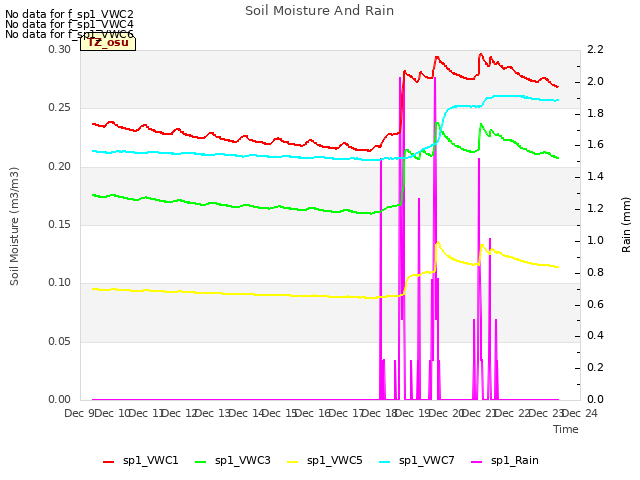 plot of Soil Moisture And Rain