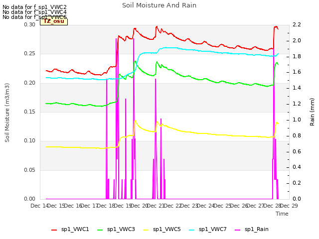 plot of Soil Moisture And Rain