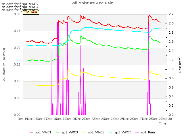 plot of Soil Moisture And Rain