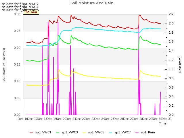 plot of Soil Moisture And Rain