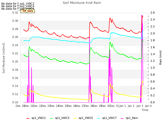 plot of Soil Moisture And Rain