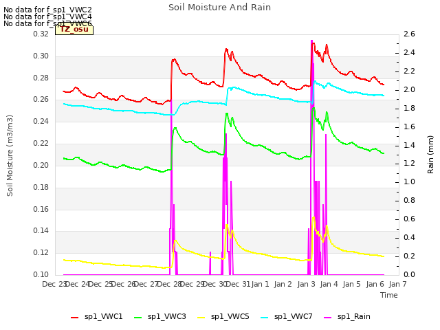 plot of Soil Moisture And Rain