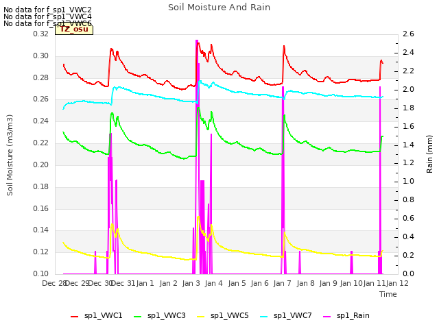 plot of Soil Moisture And Rain