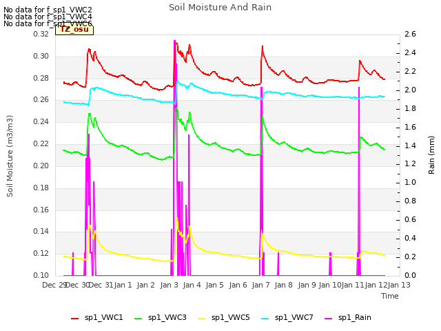 plot of Soil Moisture And Rain