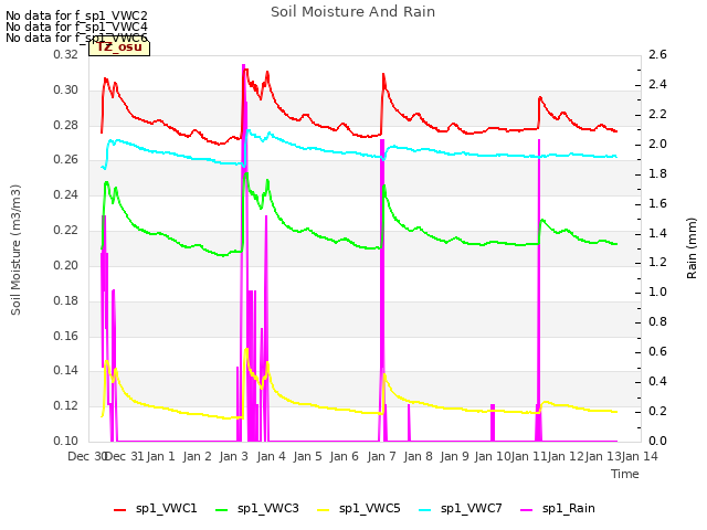 plot of Soil Moisture And Rain