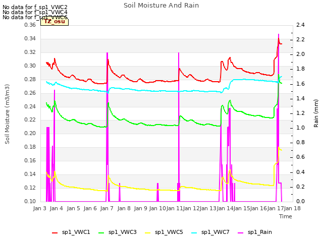 plot of Soil Moisture And Rain