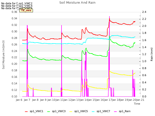 plot of Soil Moisture And Rain