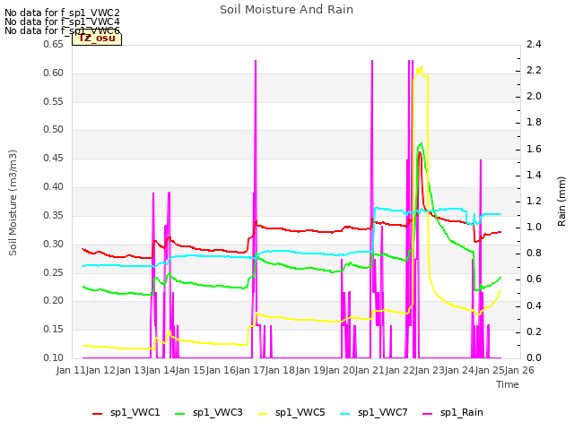 plot of Soil Moisture And Rain