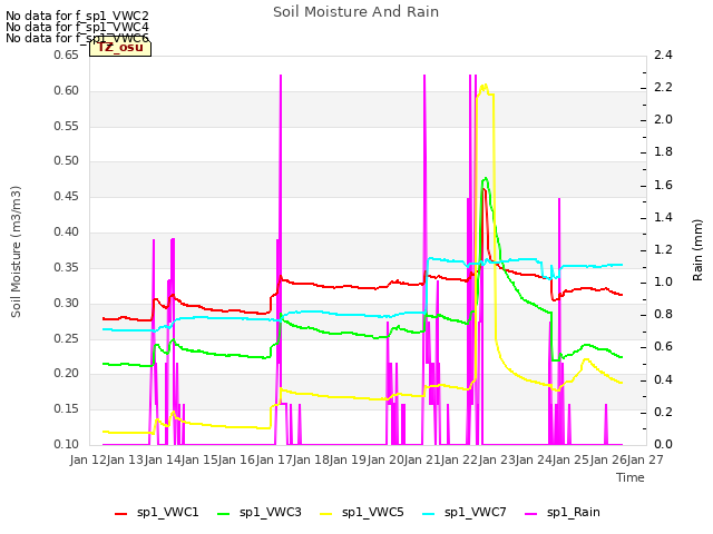 plot of Soil Moisture And Rain