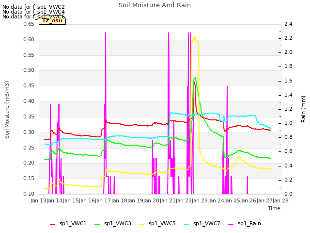 plot of Soil Moisture And Rain