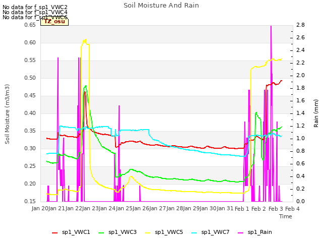 plot of Soil Moisture And Rain