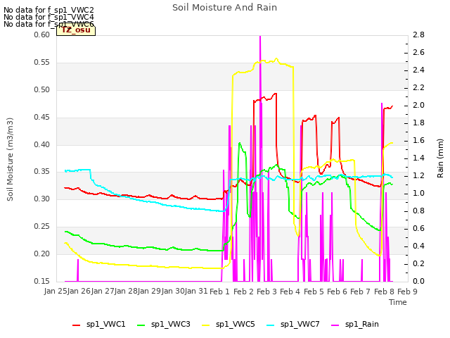 plot of Soil Moisture And Rain