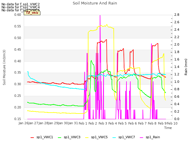 plot of Soil Moisture And Rain