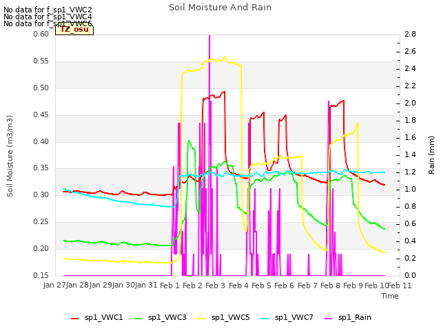 plot of Soil Moisture And Rain