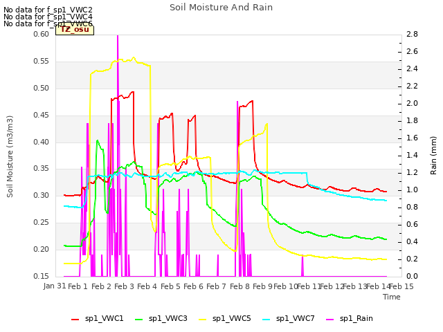 plot of Soil Moisture And Rain