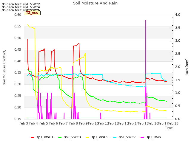 plot of Soil Moisture And Rain