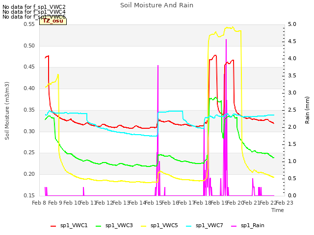 plot of Soil Moisture And Rain