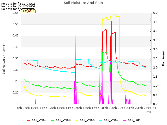 plot of Soil Moisture And Rain