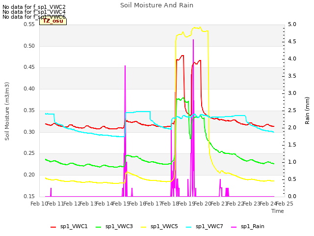 plot of Soil Moisture And Rain