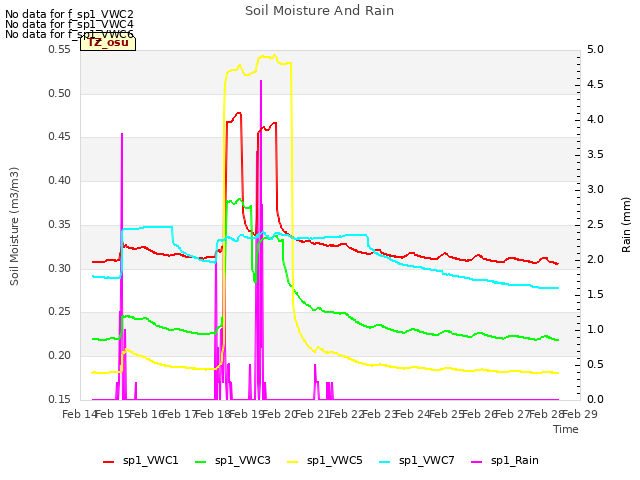 plot of Soil Moisture And Rain