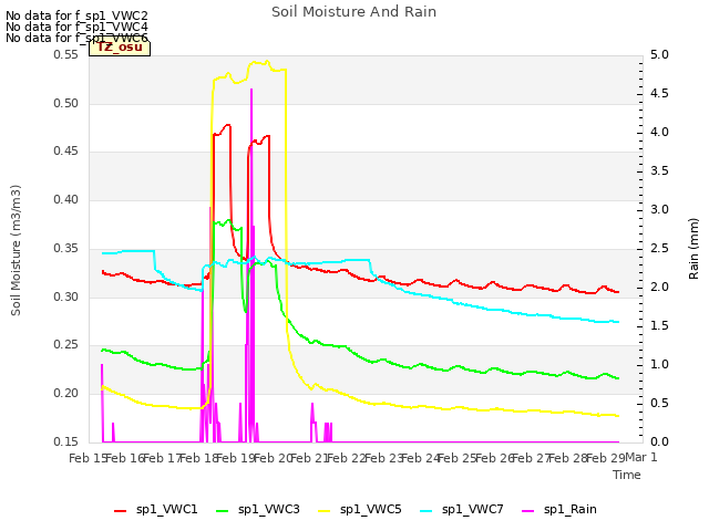 plot of Soil Moisture And Rain