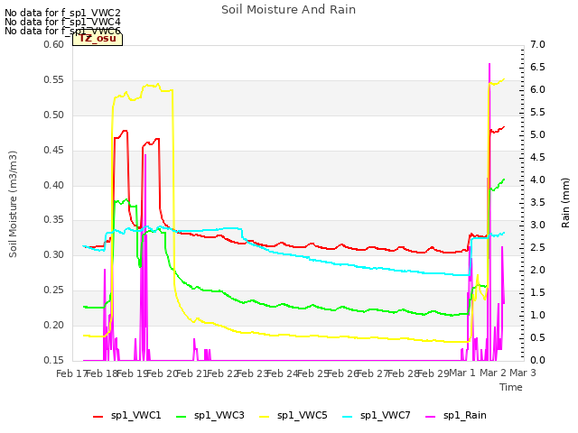 plot of Soil Moisture And Rain