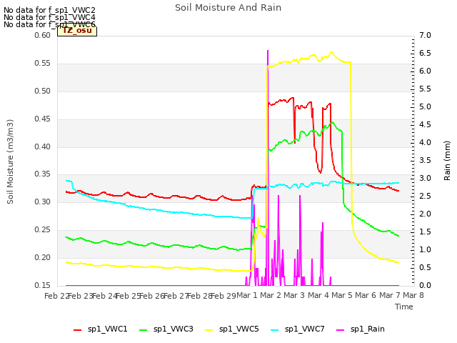 plot of Soil Moisture And Rain