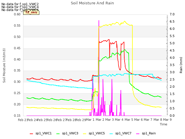 plot of Soil Moisture And Rain