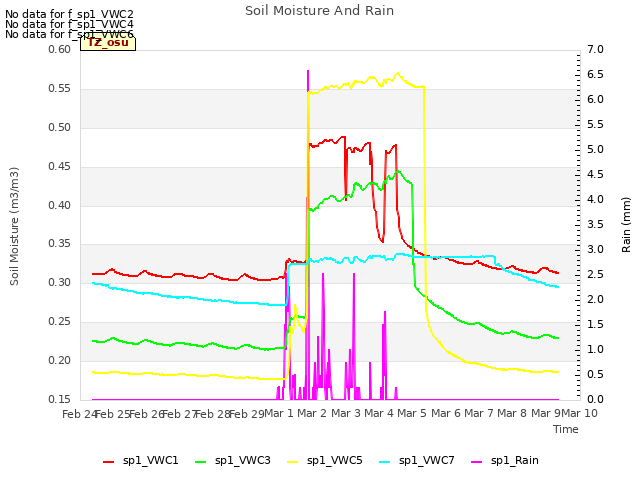 plot of Soil Moisture And Rain