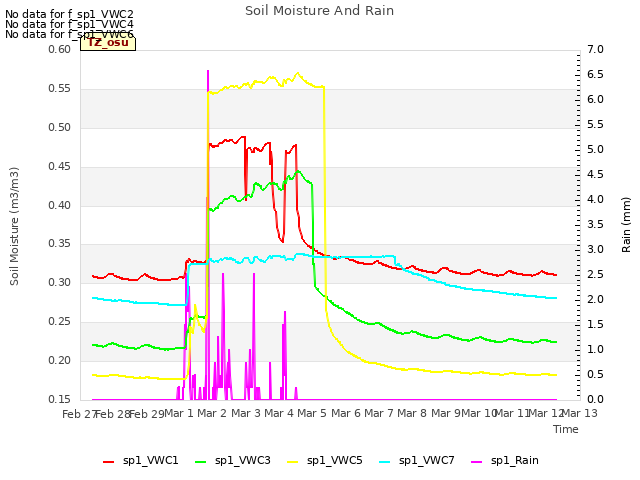 plot of Soil Moisture And Rain