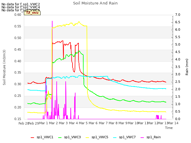 plot of Soil Moisture And Rain