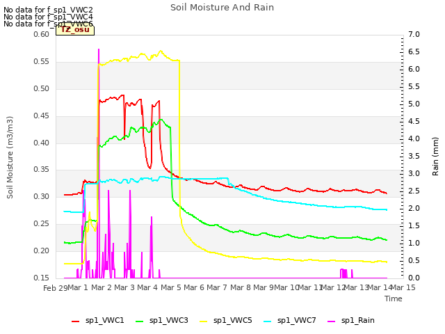 plot of Soil Moisture And Rain