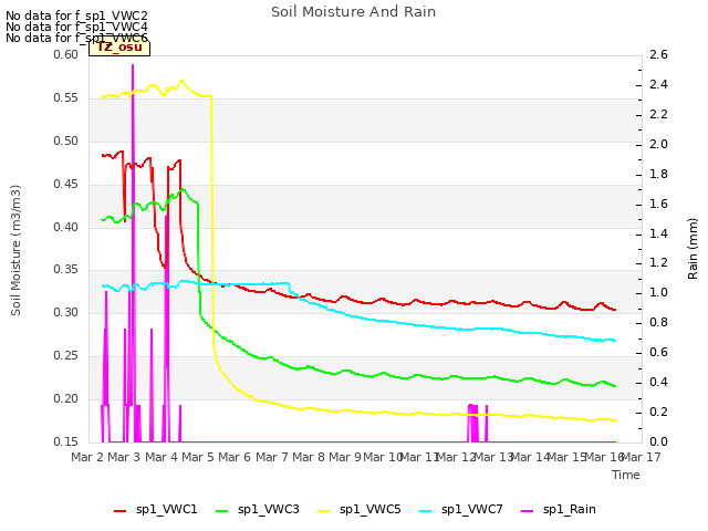 plot of Soil Moisture And Rain