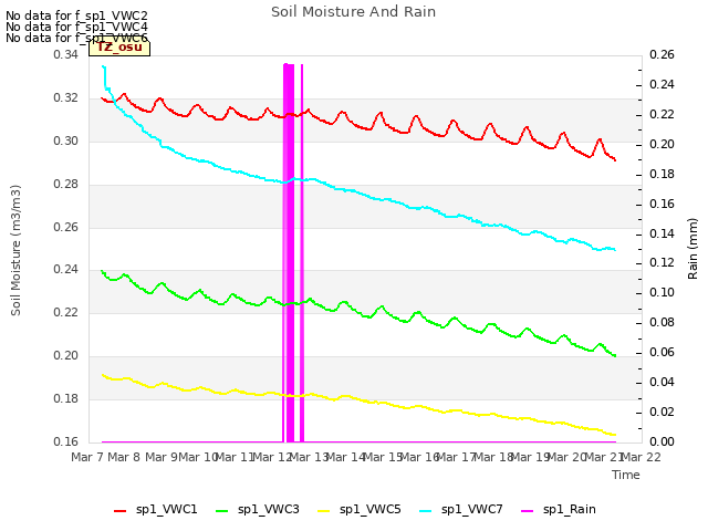 plot of Soil Moisture And Rain