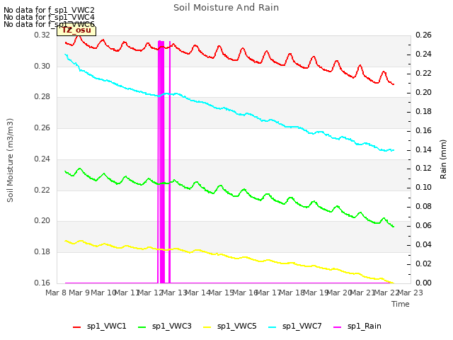 plot of Soil Moisture And Rain