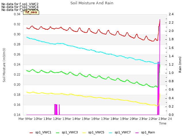 plot of Soil Moisture And Rain