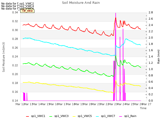 plot of Soil Moisture And Rain