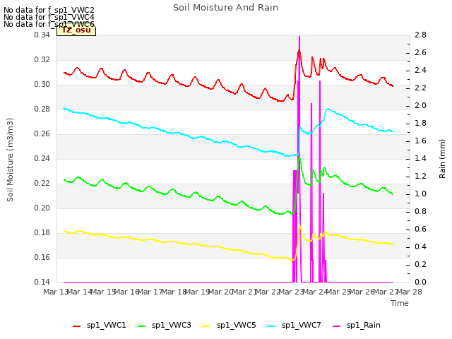 plot of Soil Moisture And Rain